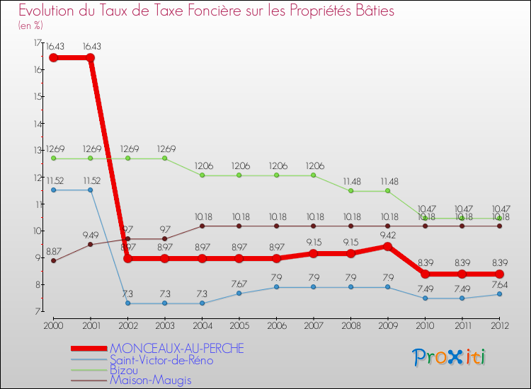 Evolution du taux de la taxe foncière sur le bati pour MONCEAUX-AU-PERCHE et les communes proches de 2000 à 2012 Comparaison des taux de taxe foncière sur le bati pour MONCEAUX-AU-PERCHE et les communes voisines de 2000 à 2012