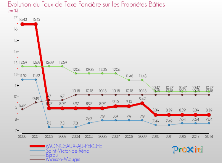 Evolution du taux de la taxe foncière sur le bati pour MONCEAUX-AU-PERCHE et les communes proches de 2000 à 2014 Comparaison des taux de taxe foncière sur le bati pour MONCEAUX-AU-PERCHE et les communes voisines de 2000 à 2014