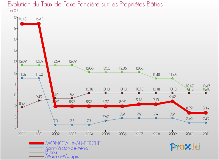 Evolution du taux de la taxe foncière sur le bati pour MONCEAUX-AU-PERCHE et les communes proches Comparaison des taux de taxe foncière sur le bati pour MONCEAUX-AU-PERCHE et les communes voisines