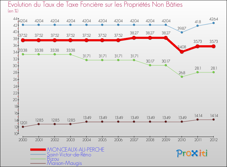 Evolution du taux de la taxe foncière sur les immeubles et terrains non batis pour MONCEAUX-AU-PERCHE et les communes proches de 2000 à 2012 Comparaison des taux de la taxe foncière sur les immeubles et terrains non batis pour MONCEAUX-AU-PERCHE et les communes voisines de 2000 à 2012