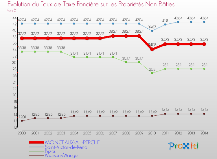 Evolution du taux de la taxe foncière sur les immeubles et terrains non batis pour MONCEAUX-AU-PERCHE et les communes proches de 2000 à 2014 Comparaison des taux de la taxe foncière sur les immeubles et terrains non batis pour MONCEAUX-AU-PERCHE et les communes voisines de 2000 à 2014