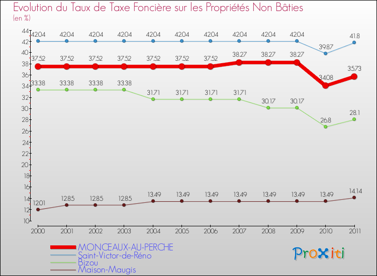 Evolution du taux de la taxe foncière sur les immeubles et terrains non batis pour MONCEAUX-AU-PERCHE et les communes proches Comparaison des taux de la taxe foncière sur les immeubles et terrains non batis pour MONCEAUX-AU-PERCHE et les communes voisines