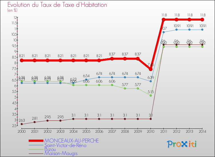 Evolution du taux de la taxe d'habitation pour MONCEAUX-AU-PERCHE et les communes proches de 2000 à 2014 Comparaison des taux de la taxe d'habitation pour MONCEAUX-AU-PERCHE et les communes voisines de 2000 à 2014