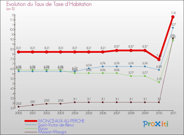 Evolution du taux de la taxe d'habitation pour MONCEAUX-AU-PERCHE et les communes proches Comparaison des taux de la taxe d'habitation pour MONCEAUX-AU-PERCHE et les communes voisines