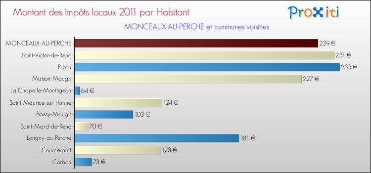 Montant des impôts locaux par Habitant pour MONCEAUX-AU-PERCHE et les communes proches Comparaison des impôts locaux par habitant pour MONCEAUX-AU-PERCHE et les communes voisines