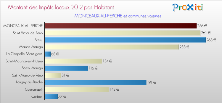 Montant des impôts locaux par Habitant pour MONCEAUX-AU-PERCHE et les communes proches Comparaison des impôts locaux par habitant pour MONCEAUX-AU-PERCHE et les communes voisines
