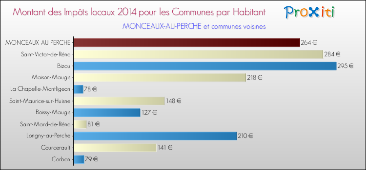 Montant des impôts locaux par Habitant pour MONCEAUX-AU-PERCHE et les communes proches en 2014 Comparaison des impôts locaux par habitant pour MONCEAUX-AU-PERCHE et les communes voisines en 2014