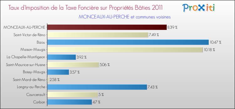 Taux d'imposition de la taxe foncière sur le bati 2011 pour MONCEAUX-AU-PERCHE et les communes proches Comparaison des taux d'imposition de la taxe foncière sur le bati 2011 pour MONCEAUX-AU-PERCHE et les communes voisines