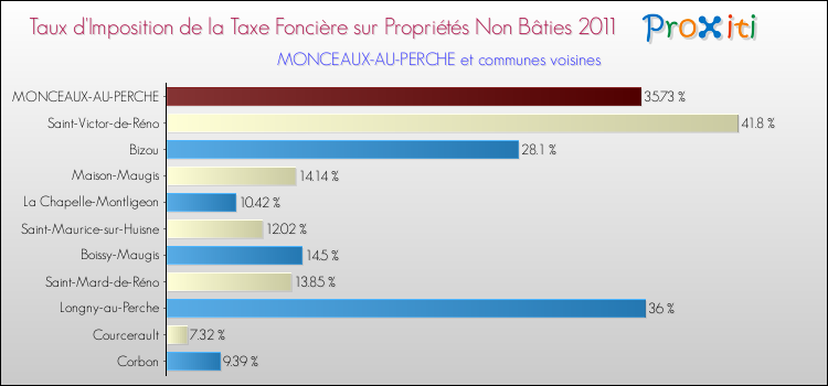 Taux d'imposition de la taxe foncière sur les immeubles et terrains non batis 2011 pour MONCEAUX-AU-PERCHE et les communes proches Comparaison des taux d'imposition de la taxe foncière sur les immeubles et terrains non batis 2011 pour MONCEAUX-AU-PERCHE et les communes voisines
