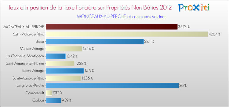 Taux d'imposition de la taxe foncière sur les immeubles et terrains non batis 2012 pour MONCEAUX-AU-PERCHE et les communes proches Comparaison des taux d'imposition de la taxe foncière sur les immeubles et terrains non batis 2012 pour MONCEAUX-AU-PERCHE et les communes voisines