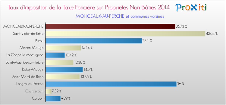Taux d'imposition de la taxe foncière sur les immeubles et terrains non batis 2014 pour MONCEAUX-AU-PERCHE et les communes proches Comparaison des taux d'imposition de la taxe foncière sur les immeubles et terrains non batis 2014 pour MONCEAUX-AU-PERCHE et les communes voisines