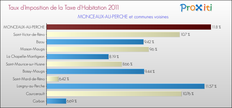 Taux d'imposition de la taxe d'habitation 2011 pour MONCEAUX-AU-PERCHE et les communes proches Comparaison des taux d'imposition de la taxe d'habitation 2011 pour MONCEAUX-AU-PERCHE et les communes voisines