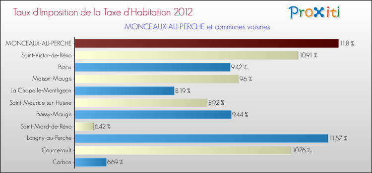 Taux d'imposition de la taxe d'habitation 2012 pour MONCEAUX-AU-PERCHE et les communes proches Comparaison des taux d'imposition de la taxe d'habitation 2012 pour MONCEAUX-AU-PERCHE et les communes voisines