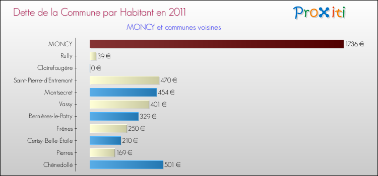 Dette par habitant de la commune en 2011 pour MONCY et les communes proches Comparaison de la dette par habitant de la commune en 2011 pour MONCY et les communes voisines