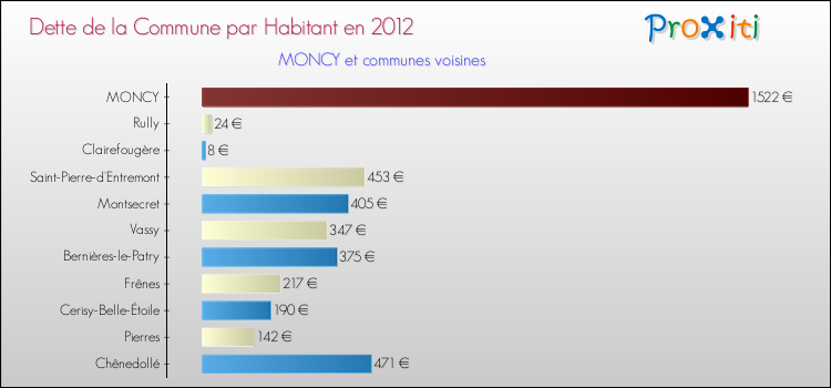 Dette par habitant de la commune en 2012 pour MONCY et les communes proches Comparaison de la dette par habitant de la commune en 2012 pour MONCY et les communes voisines