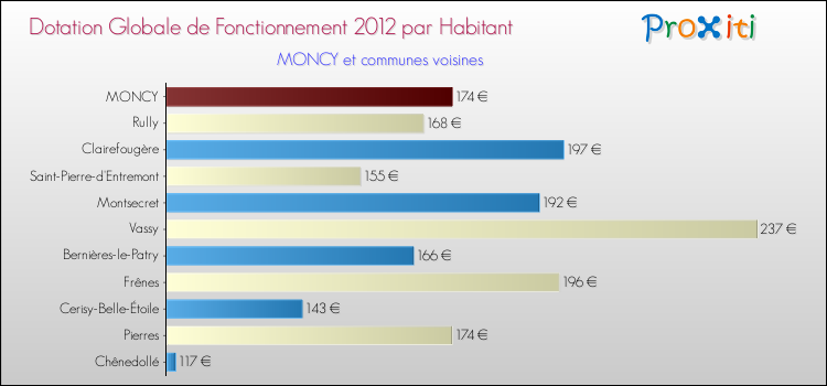 Montant des dotations globales de fonctionnement DGF par Habitant pour MONCY et les communes proches Comparaison des des dotations globales de fonctionnement DGF par habitant pour MONCY et les communes voisines