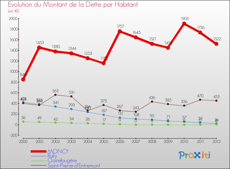 Evolution de la dette par habitant pour la commune de MONCY et les communes proches de 2000 à 2012 Comparaison de la dette par habitant pour MONCY et les communes voisines de 2000 à 2012