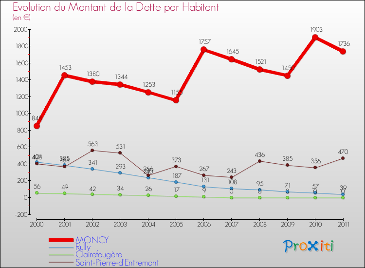 Evolution de la dette par habitant pour la commune de MONCY et les communes proches Comparaison de la dette par habitant pour MONCY et les communes voisines