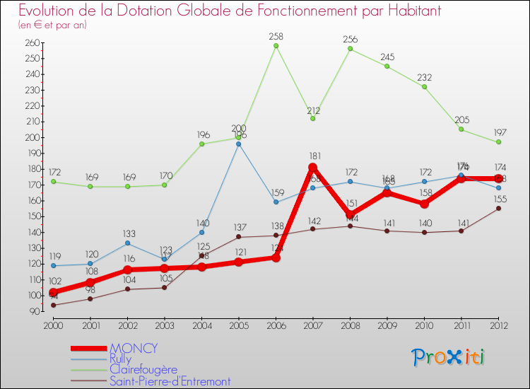 Evolution et montant de la dotation globale de fonctionnement par Habitant pour MONCY et les communes proches Comparaison des dotations globales de fonctionnement par habitant pour MONCY et les communes voisines