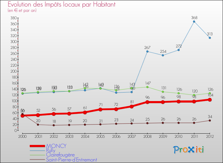 Evolution et montant des impôts locaux par Habitant pour MONCY et les communes proches Comparaison des impôts locaux par habitant pour MONCY et les communes voisines