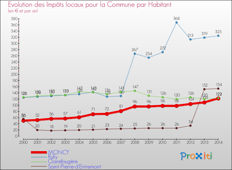 Evolution et montant des impôts locaux par Habitant pour MONCY et les communes proches de 2000 à 2014 Comparaison des impôts locaux par habitant pour MONCY et les communes voisines de 2000 à 2014