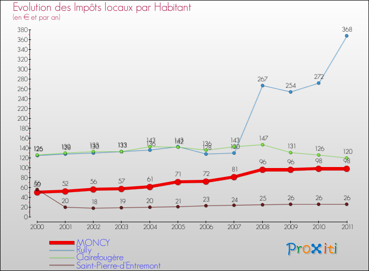 Evolution et montant des impôts locaux par Habitant pour MONCY et les communes proches Comparaison des impôts locaux par habitant pour MONCY et les communes voisines