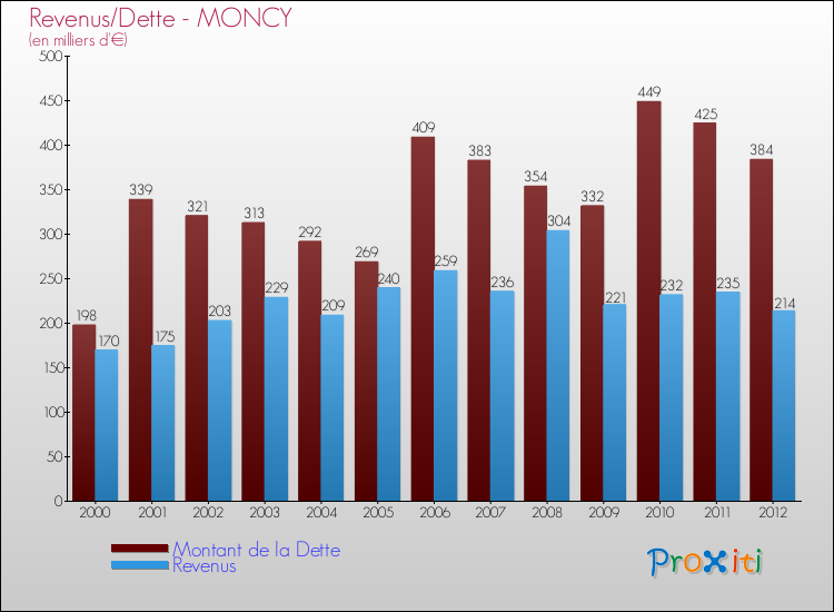 Evolution comparée de la dette et des revenus pour la commune de MONCY de 2000 à 2012 Comparaison de la dette et des revenus pour MONCY de 2000 à 2012