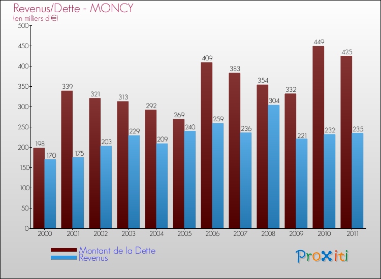 Evolution comparée de la dette et des revenus pour la commune de MONCY de 2000 à 2011 Comparaison de la dette et des revenus pour MONCY de 2000 à 2011