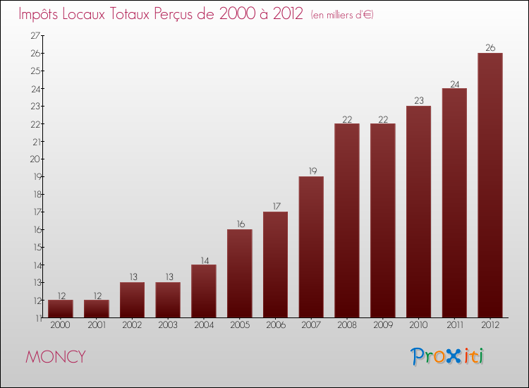 Evolution des Impôts Locaux pour la commune de MONCY de 2000 à 2012 Evolution des Impôts Locaux pour MONCY de 2000 à 2012