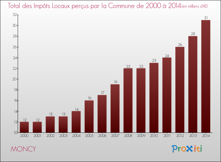 Evolution des Impôts Locaux pour la commune de MONCY de 2000 à 2014 Evolution des Impôts Locaux pour MONCY de 2000 à 2014