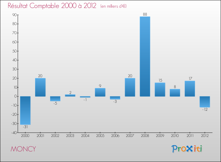 Evolution du résultat comptable pour la commune de MONCY de 2000 à 2012 Evolution du résultat comptable pour MONCY de 2000 à 2012