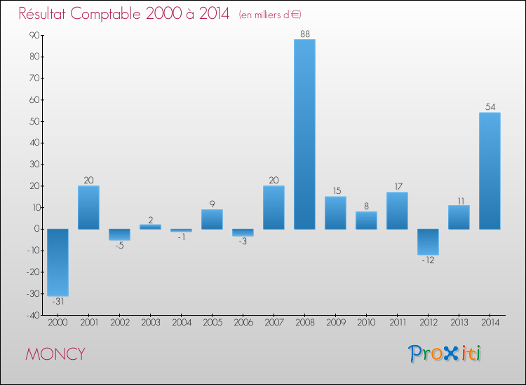 Evolution du résultat comptable pour la commune de MONCY de 2000 à 2014 Evolution du résultat comptable pour MONCY de 2000 à 2014