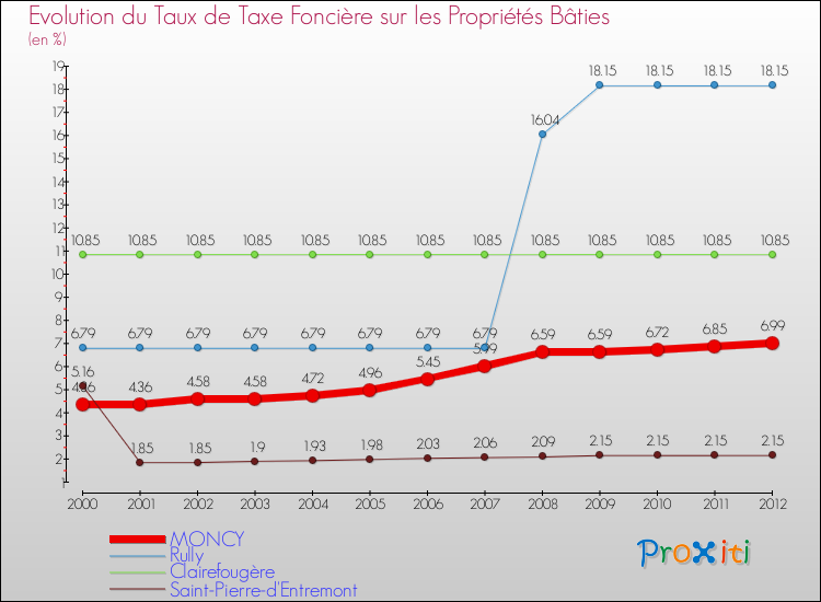 Evolution du taux de la taxe foncière sur le bati pour MONCY et les communes proches de 2000 à 2012 Comparaison des taux de taxe foncière sur le bati pour MONCY et les communes voisines de 2000 à 2012
