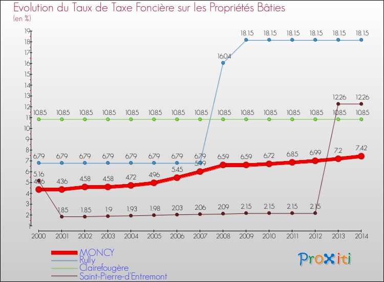 Evolution du taux de la taxe foncière sur le bati pour MONCY et les communes proches de 2000 à 2014 Comparaison des taux de taxe foncière sur le bati pour MONCY et les communes voisines de 2000 à 2014