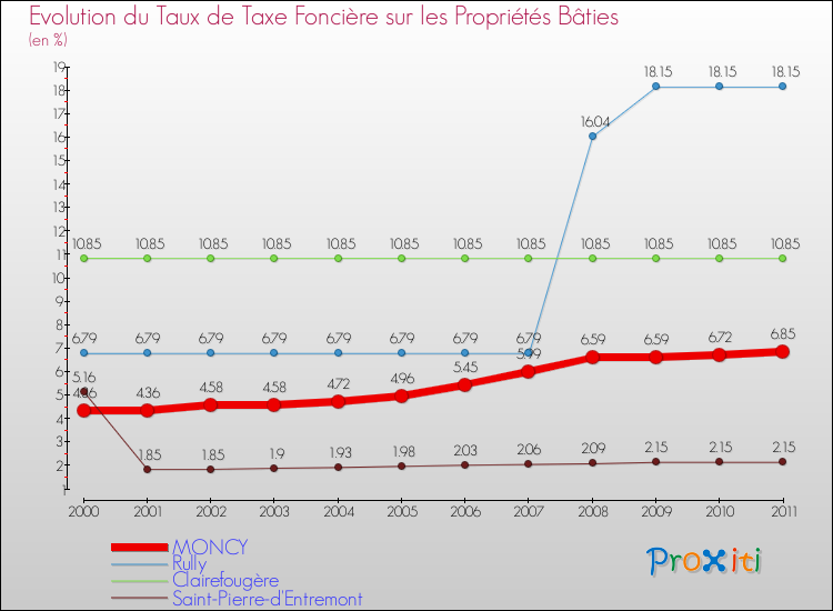 Evolution du taux de la taxe foncière sur le bati pour MONCY et les communes proches Comparaison des taux de taxe foncière sur le bati pour MONCY et les communes voisines
