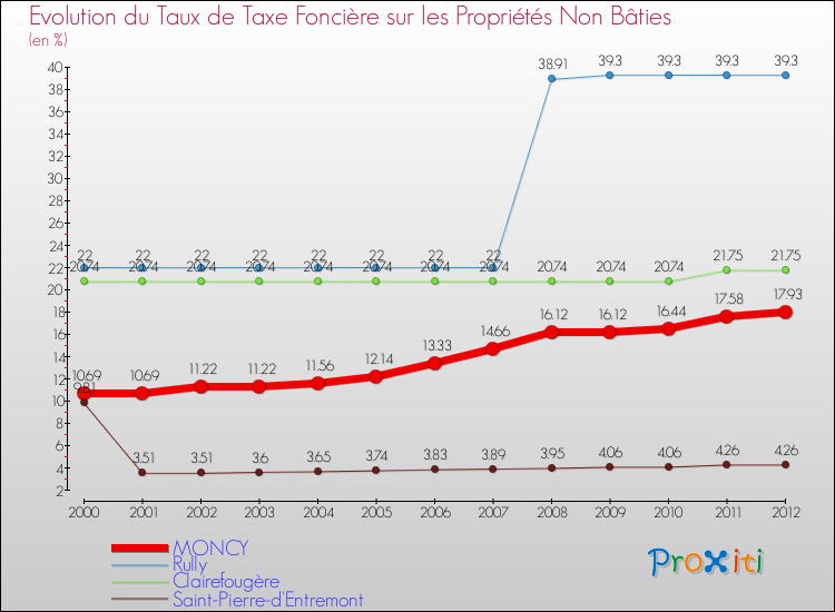 Evolution du taux de la taxe foncière sur les immeubles et terrains non batis pour MONCY et les communes proches de 2000 à 2012 Comparaison des taux de la taxe foncière sur les immeubles et terrains non batis pour MONCY et les communes voisines de 2000 à 2012