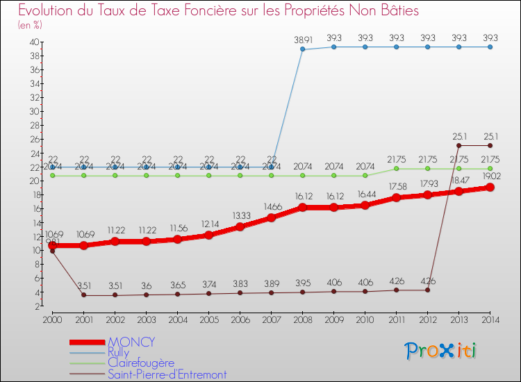 Evolution du taux de la taxe foncière sur les immeubles et terrains non batis pour MONCY et les communes proches de 2000 à 2014 Comparaison des taux de la taxe foncière sur les immeubles et terrains non batis pour MONCY et les communes voisines de 2000 à 2014