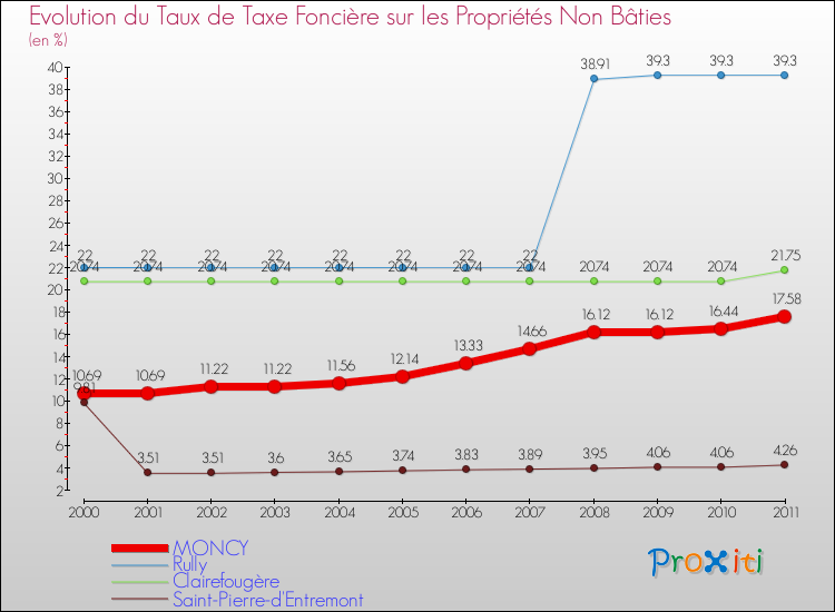 Evolution du taux de la taxe foncière sur les immeubles et terrains non batis pour MONCY et les communes proches Comparaison des taux de la taxe foncière sur les immeubles et terrains non batis pour MONCY et les communes voisines