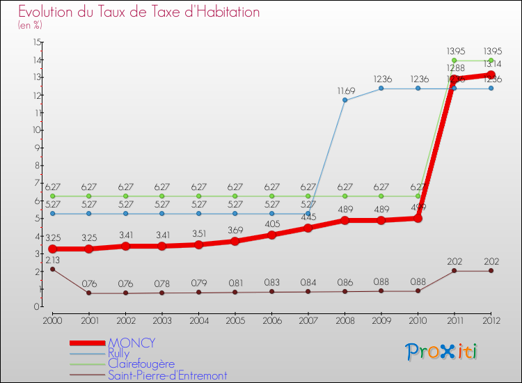Evolution du taux de la taxe d'habitation pour MONCY et les communes proches Comparaison des taux de la taxe d'habitation pour MONCY et les communes voisines