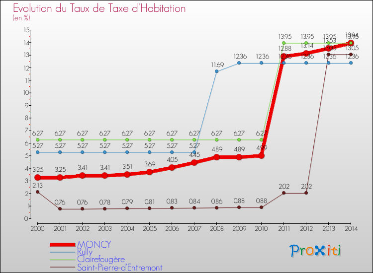 Evolution du taux de la taxe d'habitation pour MONCY et les communes proches de 2000 à 2014 Comparaison des taux de la taxe d'habitation pour MONCY et les communes voisines de 2000 à 2014