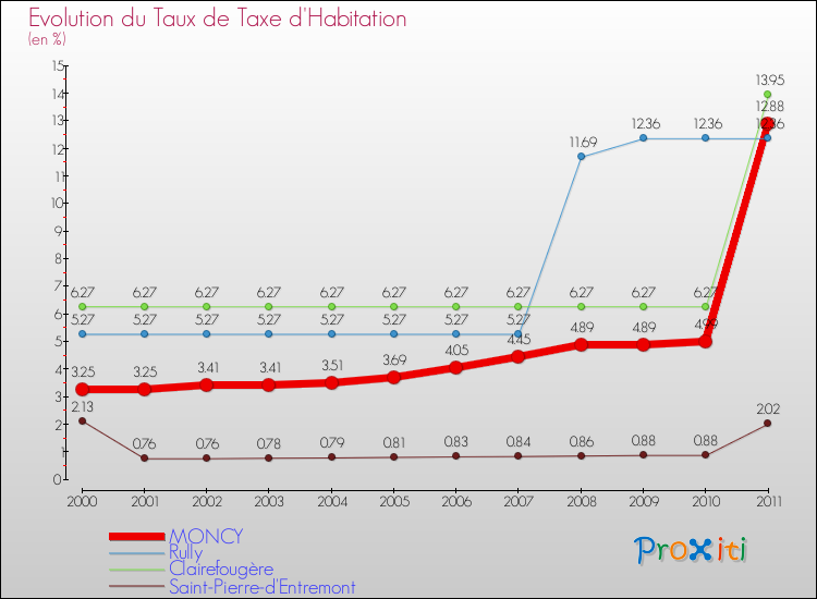 Evolution du taux de la taxe d'habitation pour MONCY et les communes proches Comparaison des taux de la taxe d'habitation pour MONCY et les communes voisines