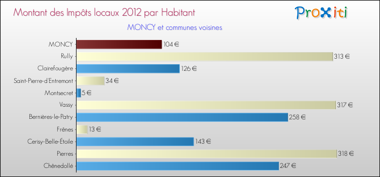 Montant des impôts locaux par Habitant pour MONCY et les communes proches Comparaison des impôts locaux par habitant pour MONCY et les communes voisines