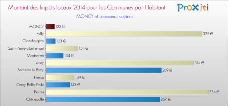 Montant des impôts locaux par Habitant pour MONCY et les communes proches en 2014 Comparaison des impôts locaux par habitant pour MONCY et les communes voisines en 2014