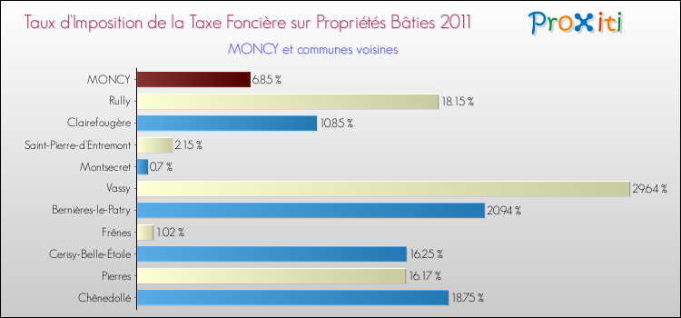 Taux d'imposition de la taxe foncière sur le bati 2011 pour MONCY et les communes proches Comparaison des taux d'imposition de la taxe foncière sur le bati 2011 pour MONCY et les communes voisines