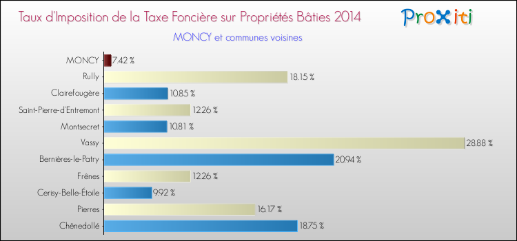 Taux d'imposition de la taxe foncière sur le bati 2014 pour MONCY et les communes proches Comparaison des taux d'imposition de la taxe foncière sur le bati 2014 pour MONCY et les communes voisines