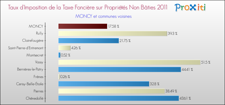 Taux d'imposition de la taxe foncière sur les immeubles et terrains non batis 2011 pour MONCY et les communes proches Comparaison des taux d'imposition de la taxe foncière sur les immeubles et terrains non batis 2011 pour MONCY et les communes voisines
