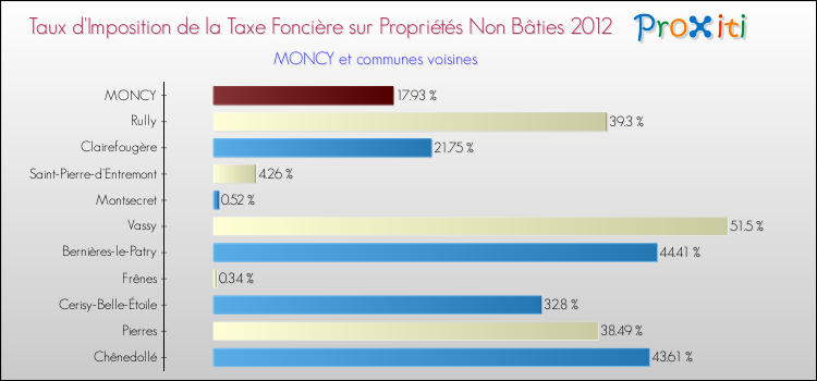 Taux d'imposition de la taxe foncière sur les immeubles et terrains non batis 2012 pour MONCY et les communes proches Comparaison des taux d'imposition de la taxe foncière sur les immeubles et terrains non batis 2012 pour MONCY et les communes voisines