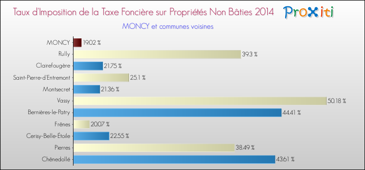 Taux d'imposition de la taxe foncière sur les immeubles et terrains non batis 2014 pour MONCY et les communes proches Comparaison des taux d'imposition de la taxe foncière sur les immeubles et terrains non batis 2014 pour MONCY et les communes voisines