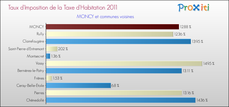 Taux d'imposition de la taxe d'habitation 2011 pour MONCY et les communes proches Comparaison des taux d'imposition de la taxe d'habitation 2011 pour MONCY et les communes voisines