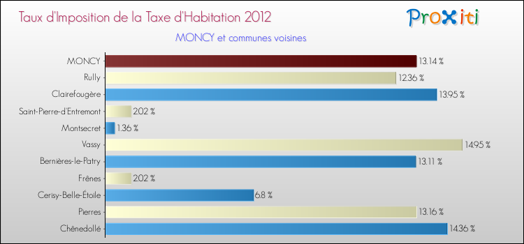 Taux d'imposition de la taxe d'habitation 2012 pour MONCY et les communes proches Comparaison des taux d'imposition de la taxe d'habitation 2012 pour MONCY et les communes voisines